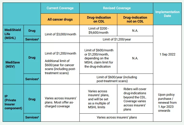 Overview of Changes to Cancer Drug List